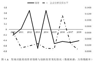 圖 4.1 堅(jiān)瑞沃能的投資者情緒與創(chuàng)新投資變化情況（數(shù)據(jù)來(lái)源：萬(wàn)得數(shù)據(jù)庫(kù)）