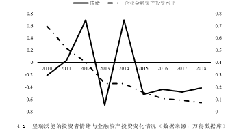 4.2 堅(jiān)瑞沃能的投資者情緒與金融資產(chǎn)投資變化情況（數(shù)據(jù)來(lái)源：萬(wàn)得數(shù)據(jù)庫(kù)）