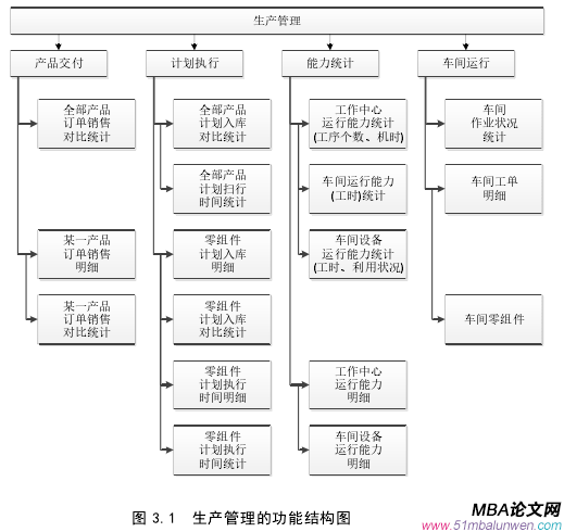 圖 3.1 生產管理的功能結構圖
