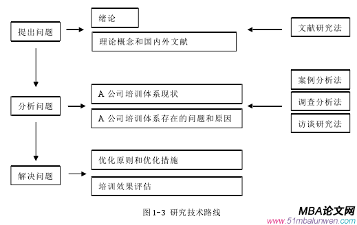 圖 1-3 研究技術(shù)路線(xiàn)