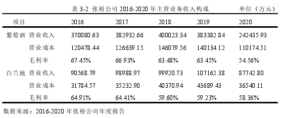 表 3-2 張裕公司 2016-2020 年主營業務收入構成 單位(萬元)