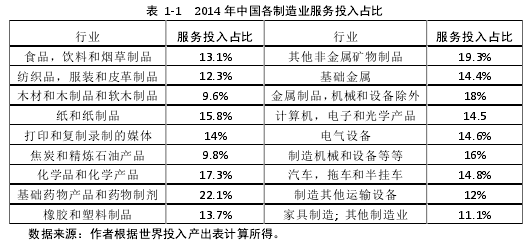 表 1-1 2014 年中國各制造業(yè)服務(wù)投入占比