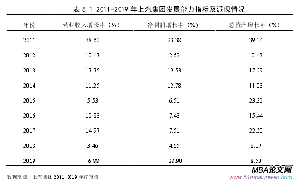表 5.1 2011-2019 年上汽集團發(fā)展能力指標及派現(xiàn)情況