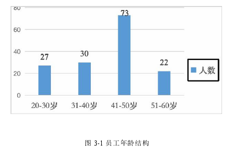 圖 3-1 員工年齡結構