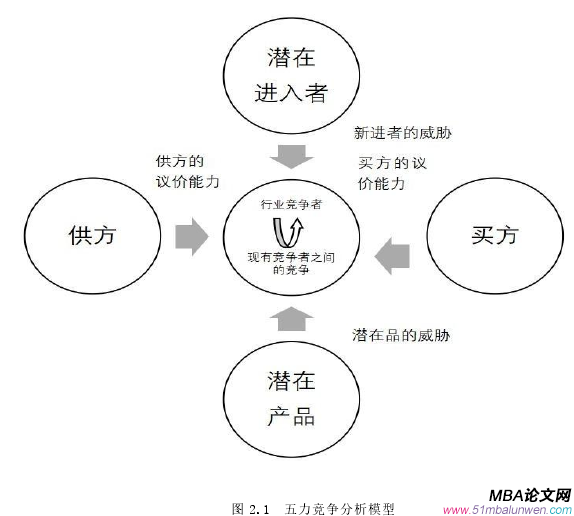 圖 2.1 五力競爭分析模型