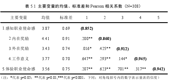 表 5.1  主要變量的均值、標(biāo)準(zhǔn)差和 Pearson 相關(guān)系數(shù)（N=308） 
