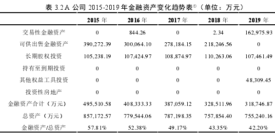 表 3.2 A 公司 2015-2019 年金融資產變化趨勢表①(單位:萬元)