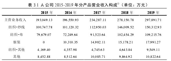 表 3.1 A 公司 2015-2019 年分產品營業收入構成①(單位:萬元)