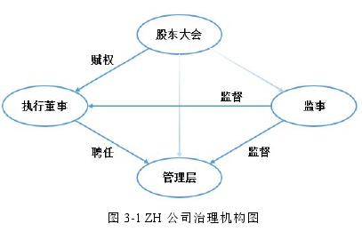 圖 3-1 ZH 公司治理機構圖