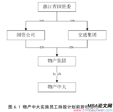 圖 6.1 物產中大實施員工持股計劃前股權結構