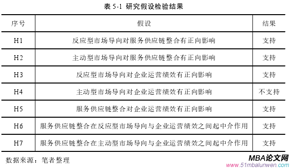 表 5-1 研究假設(shè)檢驗結(jié)果
