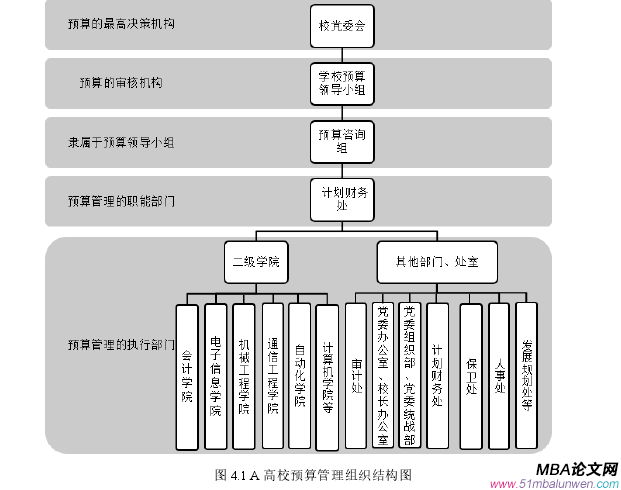圖 4.1 A 高校預算管理組織結構圖