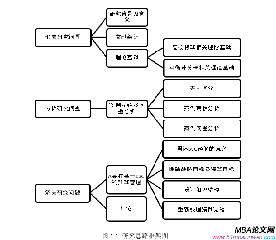 圖 1.1 研究思路框架圖