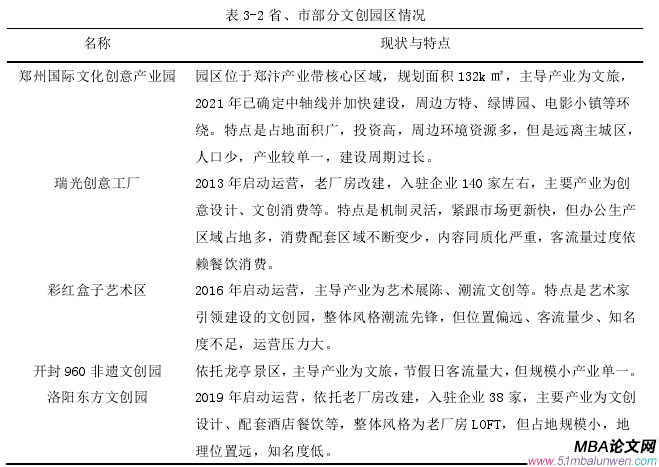 表 3-2 省、市部分文創(chuàng)園區(qū)情況