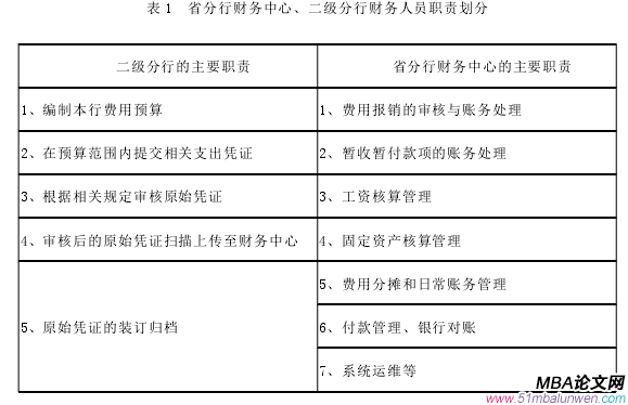 表 1 省分行財務中心、二級分行財務人員職責劃分