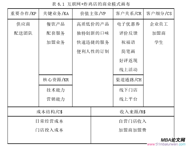 表 6.1 互聯網+炸雞店的商業模式畫布