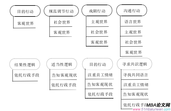 圖 2.2 溝通行動(dòng)理論之四種社會(huì)行為對比分析圖