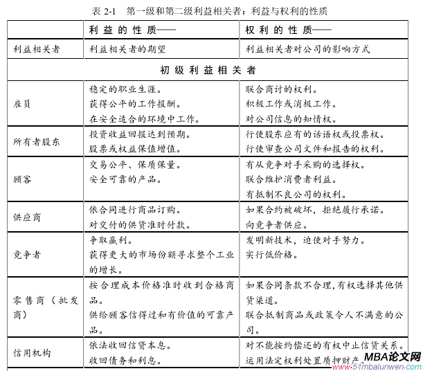 表 2-1   第一級(jí)和第二級(jí)利益相關(guān)者：利益與權(quán)利的性質(zhì) 