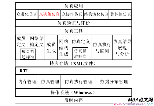 圖 5.1  眾智網(wǎng)絡(luò)理論仿真平臺系統(tǒng)結(jié)構(gòu) 