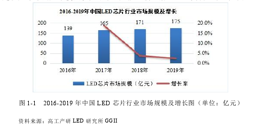 圖 1-1 2016-2019 年中國 LED 芯片行業市場規模及增長圖(單位:億元)