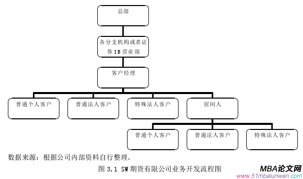 圖 3.1 SW 期貨有限公司業務開發流程圖 