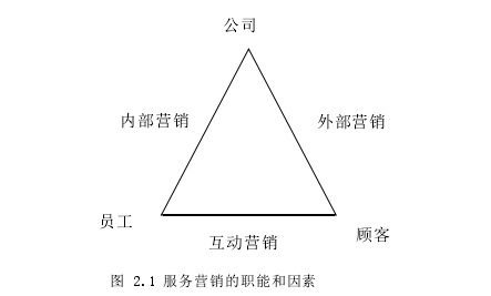 圖 2.1 服務營銷的職能和因素