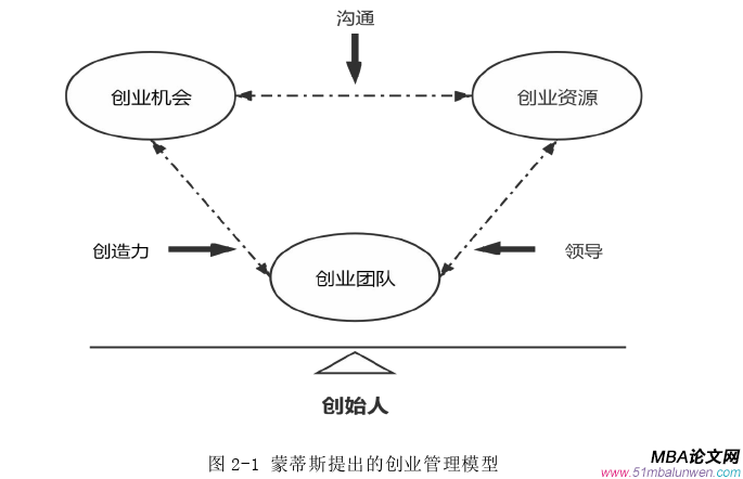創業管理論文怎么寫