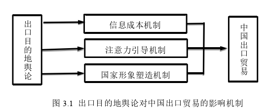 國際貿易論文怎么寫