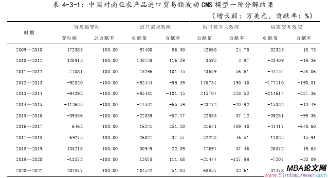 國際貿易論文參考