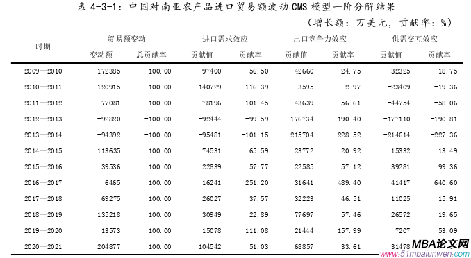 國際貿易論文參考