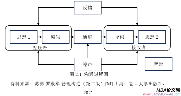 管理溝通論文怎么寫